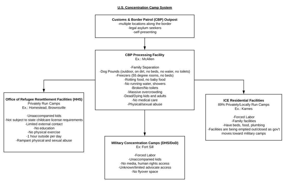 chart of ice cbp camps